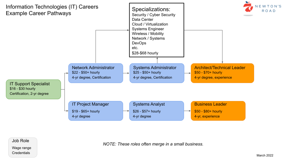 Diagram of Paths To and From Other Careers for IT Support Specialist