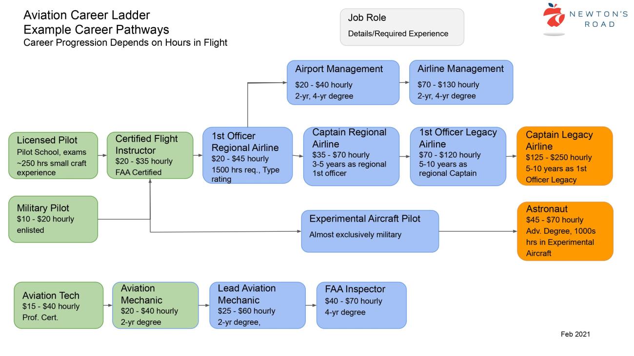 Diagram of Paths To and From Other Careers for Commercial Pilot