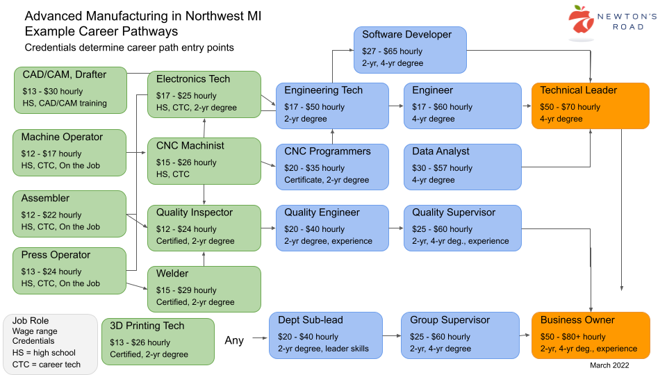 Diagram of Paths To and From Other Careers for 3D Printing Technician