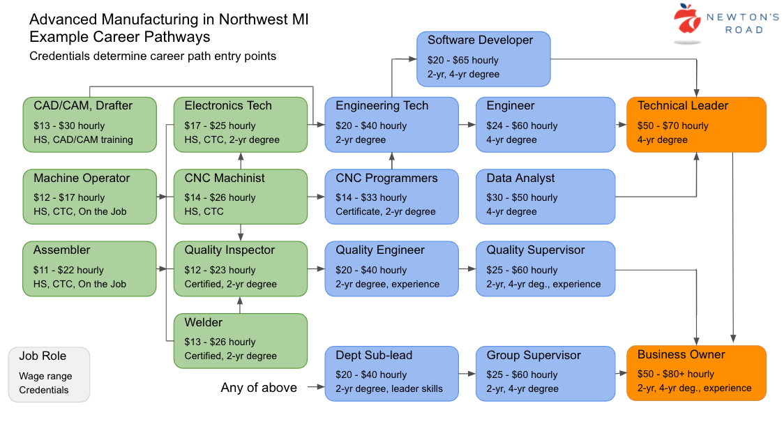 Cnc Operator Northwest Michigan Career Investigator