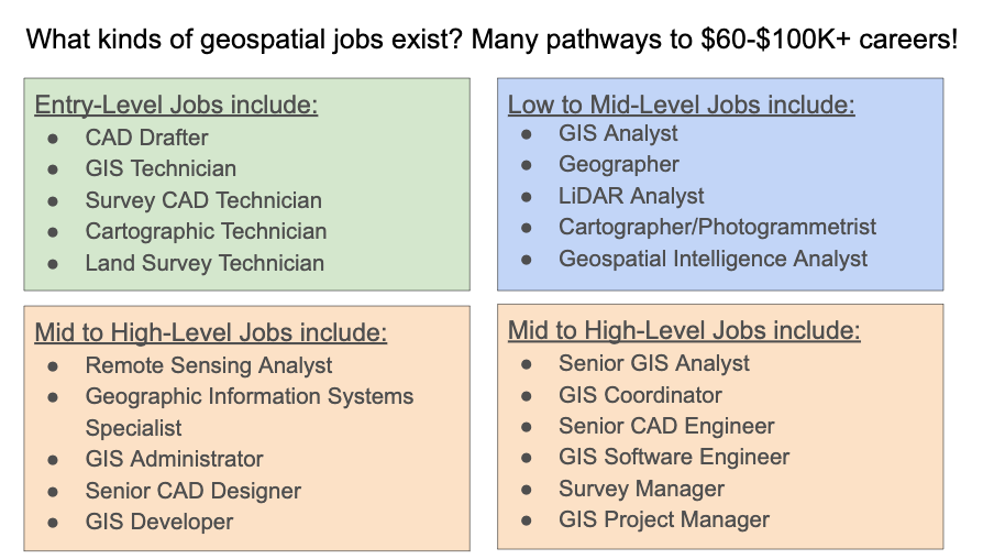This diagram shows other careers related to Remote Sensing Technician Diagram of Paths To and From Other Careers for Remote Sensing Technician