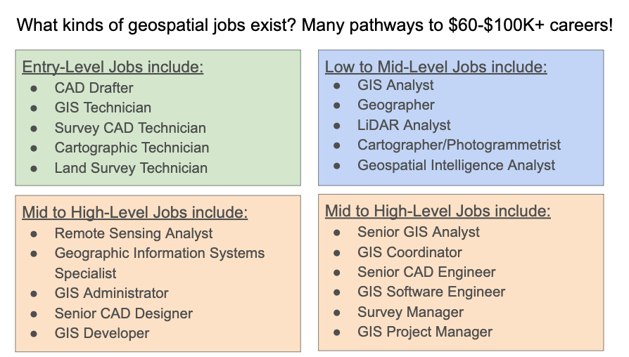 Diagram of Paths To and From Other Careers for Remote Sensing Technician