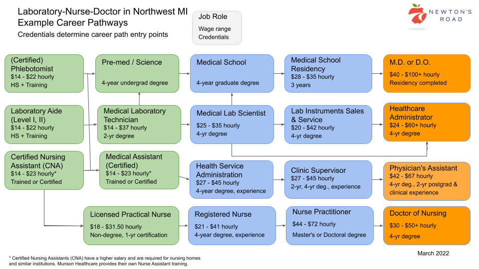 Diagram of Paths To and From Other Careers for Medical Lab Technician