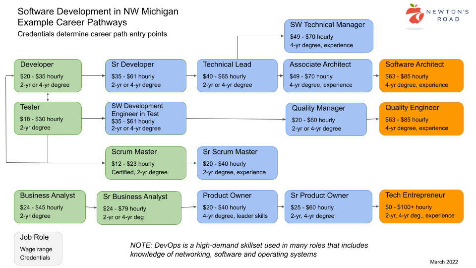 Diagram of Paths To and From Other Careers for Technical Entrepreneur